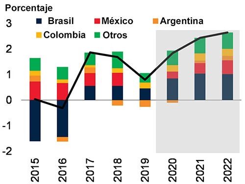 Crecimiento 