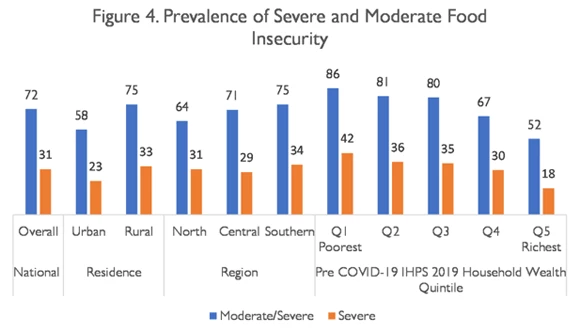 Fig 4 prevalence of severe and moderate food insecurity.png