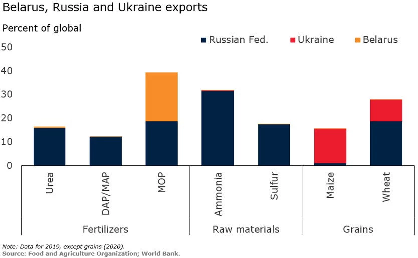 Belarus, Russia, and Ukraine imports