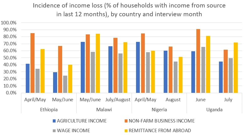 Incidence of income loss (% of households with income from source in last 12 months), by country and interview month