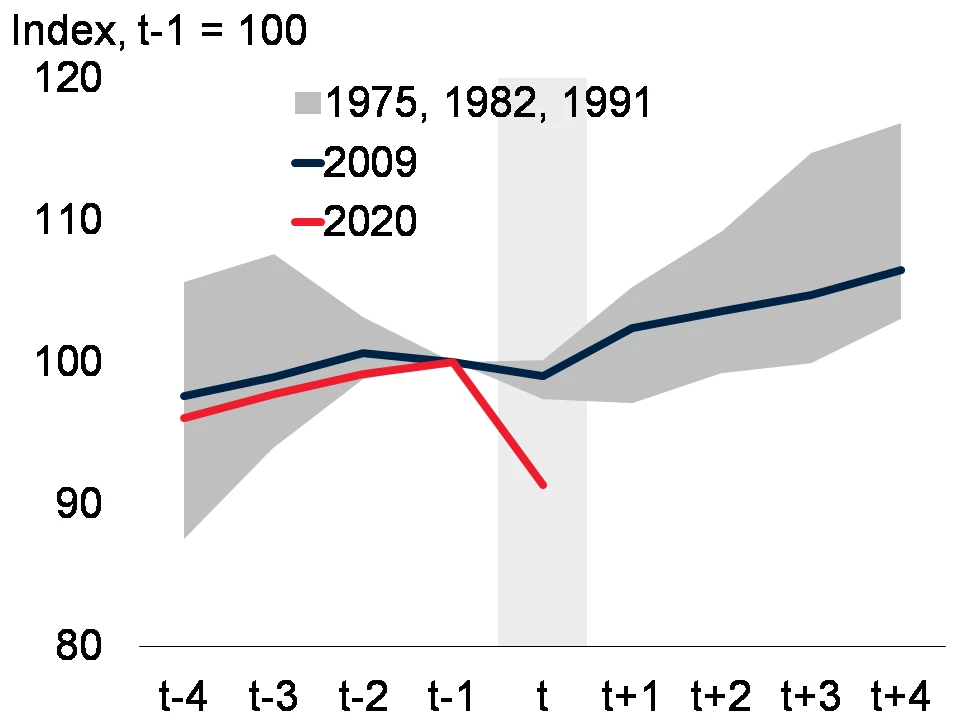 4 Oil consumption during global recessions.png