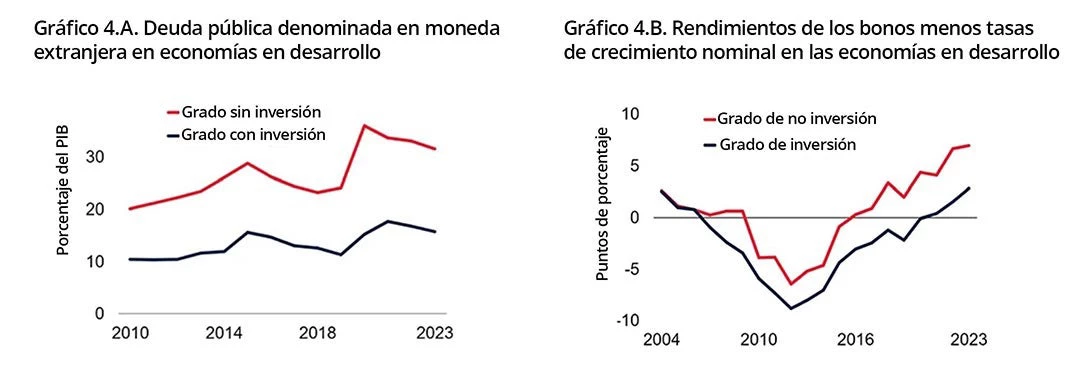 Deuda pública denominada en moneda extranjera en economías en desarrollo y rendimientos de los bonos menos tasas de crecimiento nominal en las economías en desarrollo 