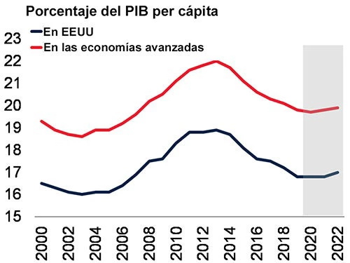 Ingreso per cápita