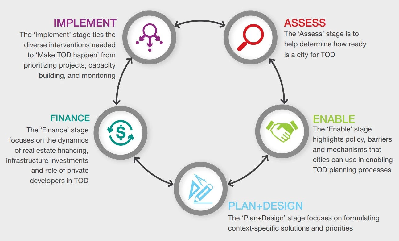 Figure 1: Five-step TOD framework (Source: Transit Oriented Development implementation resources & tools)