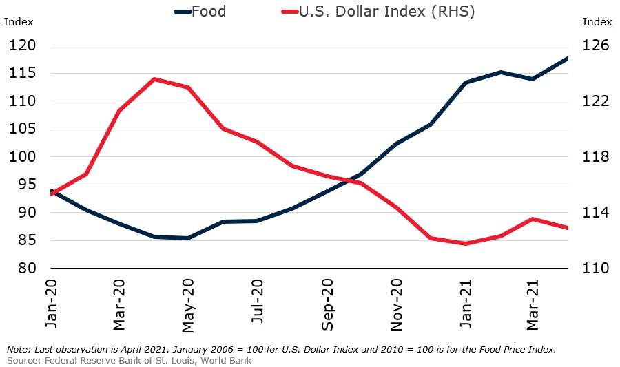 Food price index and the U.S. dollar