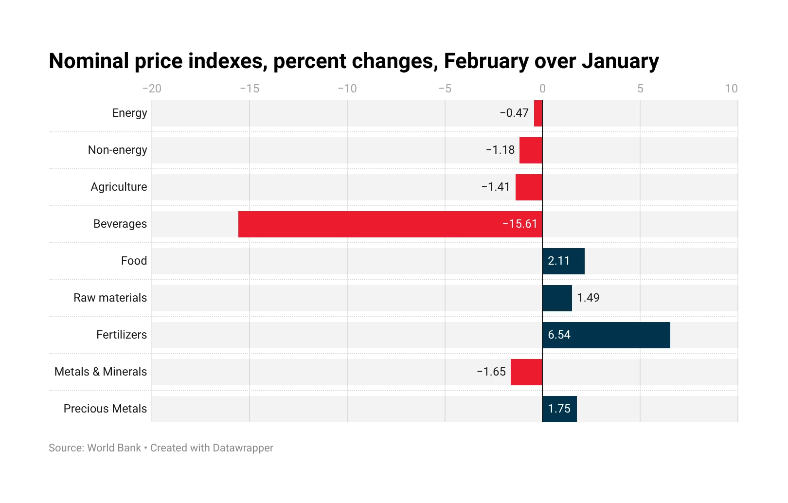 Commodity prices mixed in February—Pink Sheet