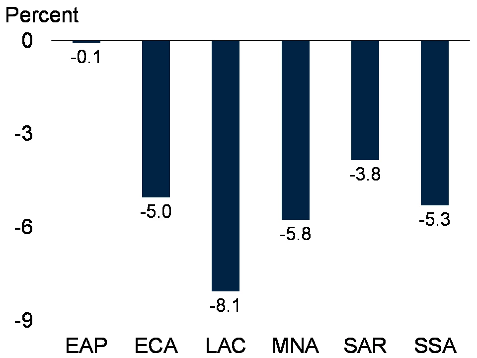 5 Per capita GDP growth in 2020, by region.png