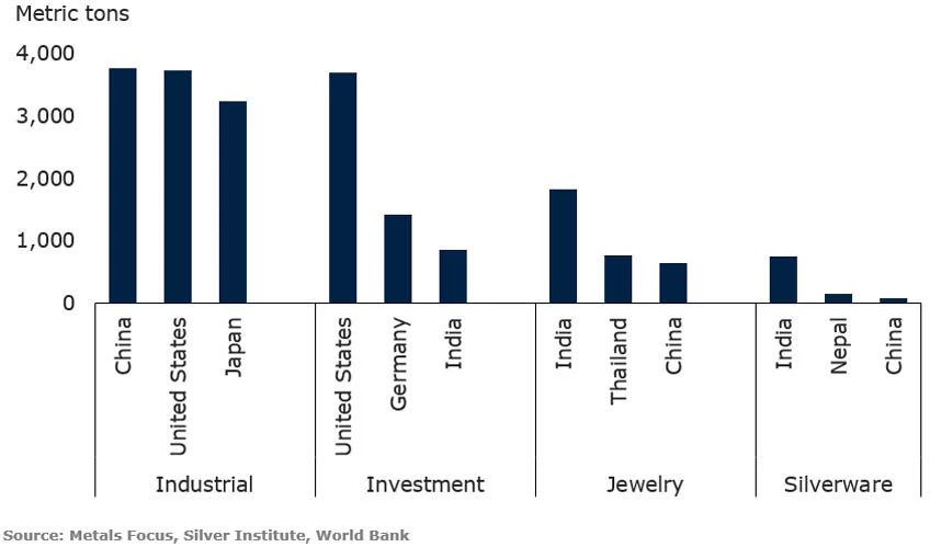 Fig 5 Top consumers of silver in 2021