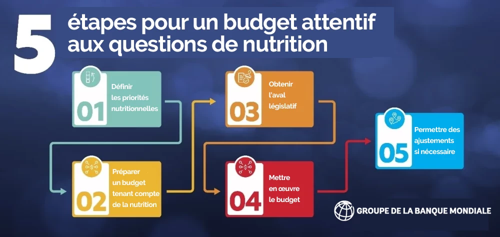 5 étapes pour un budget attentif aux questions de nutrition