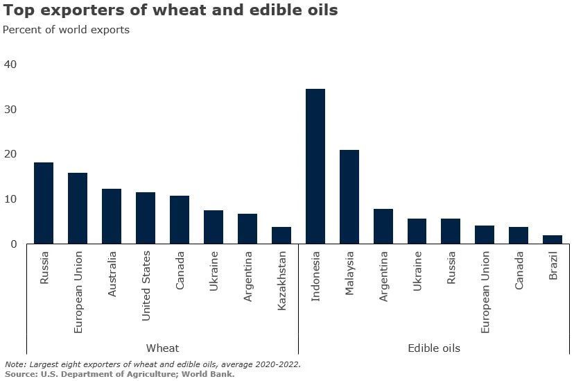 Top exporters of wheat and edible oils