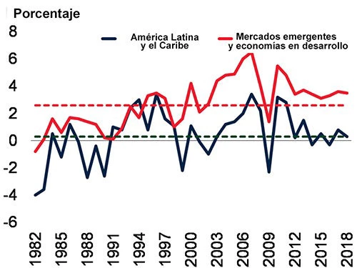 Crecimiento de la productividad