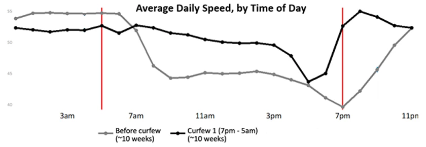 Figure 6: Average hourly speed (km/h) on the 13 main roads in Nairobi before and after the COVID-19 7pm-to-5am curfew (red vertical lines)