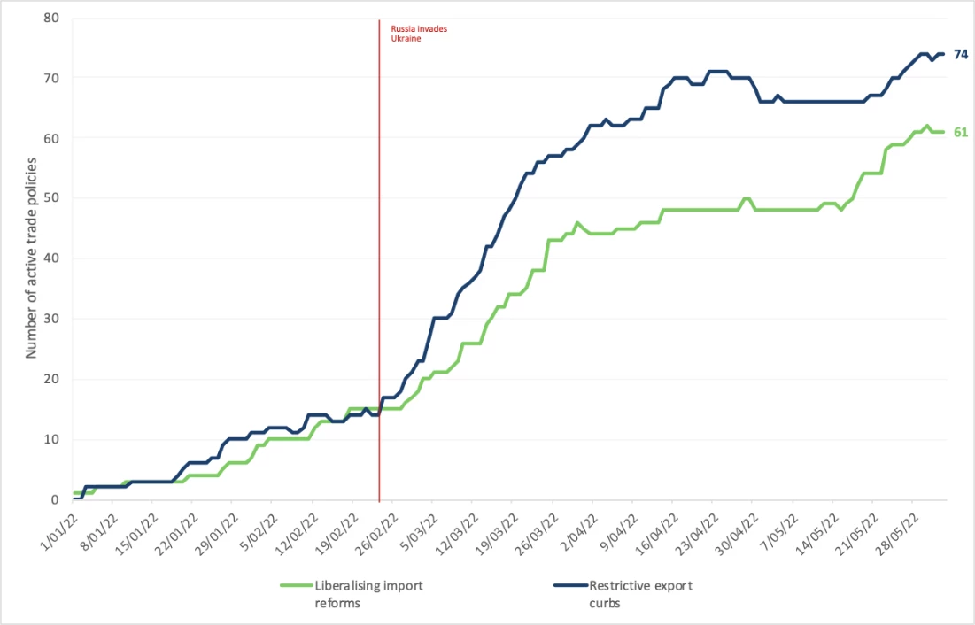 Line graph charting trade policies for liberalising import reforms and restrictive export curbs over time