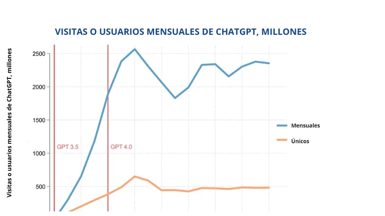 Visitas o usuarios mensuales de ChatGPT, millones