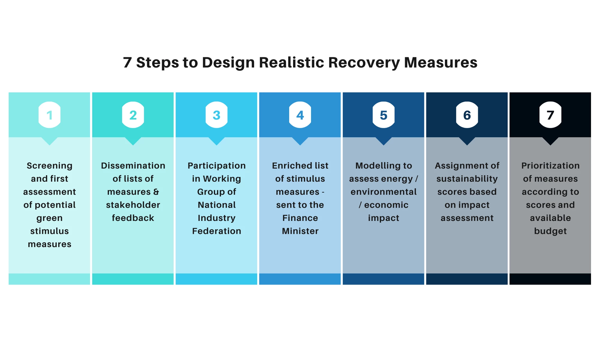 7 steps to design realistic COVID-19 recovery measures