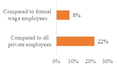 A graph of employees and their percentages  Description automatically generated with medium confidence