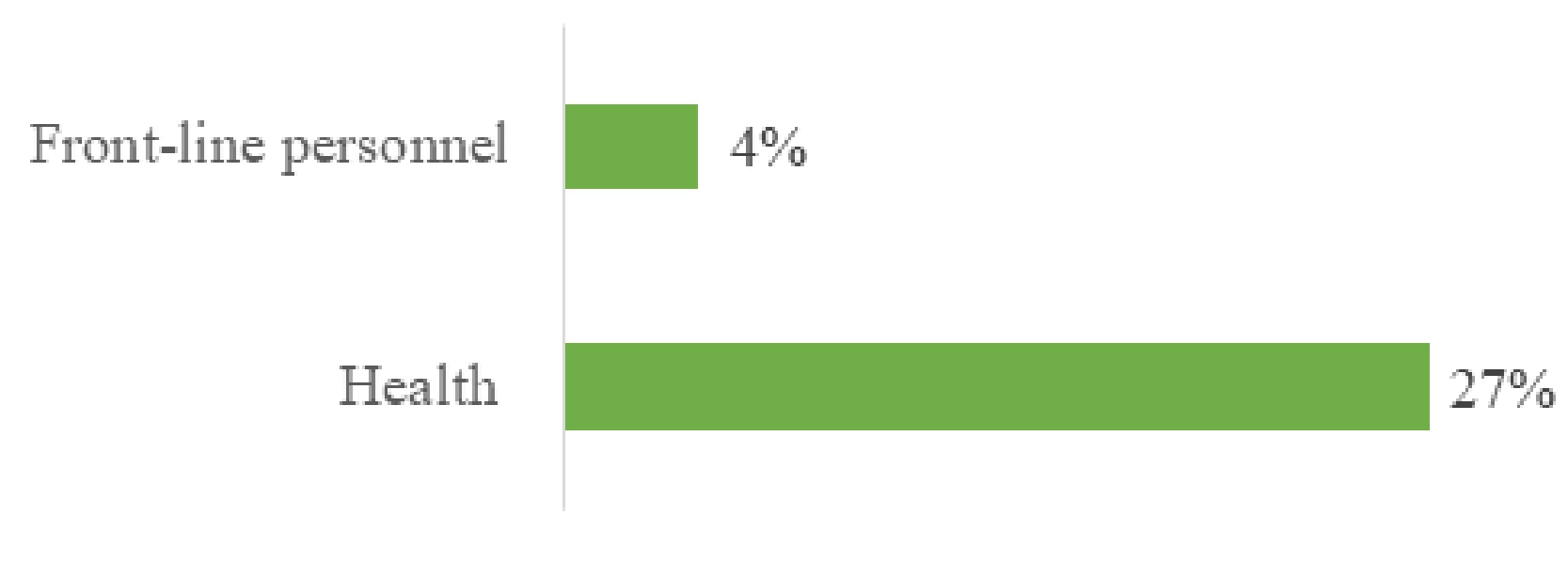 A green bar graph with numbers  Description automatically generated