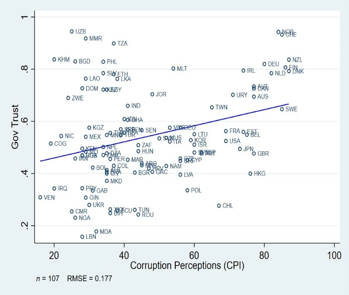 A graph showing the value of corruption perceptuals  Description automatically generated