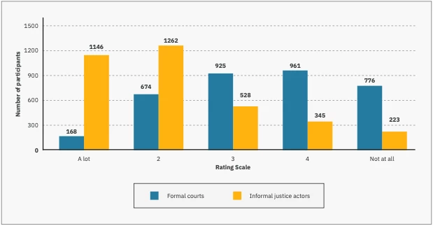 A graph with blue and orange bars  Description automatically generated