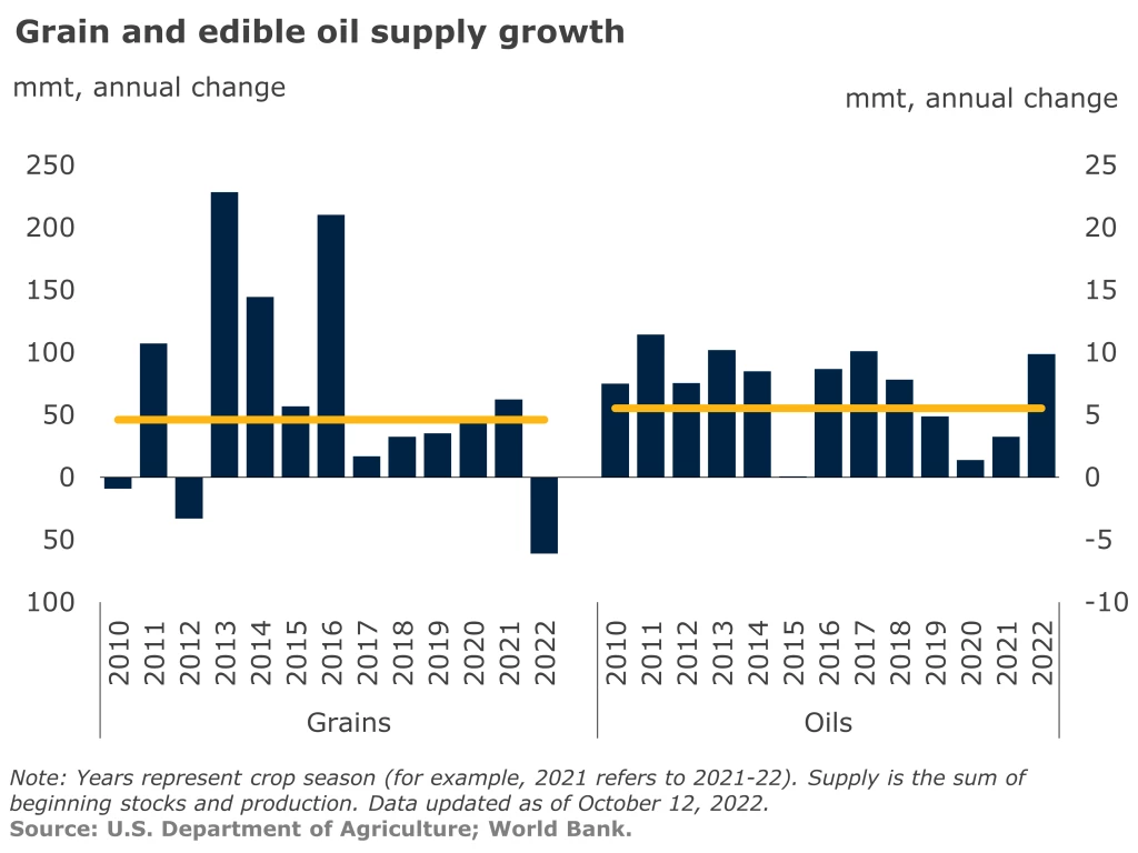 Grain and edible oil supply growth