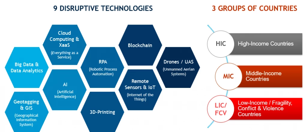 9 Disruptive technologies and 3 groups of countries