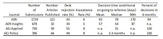 AEA journal stats