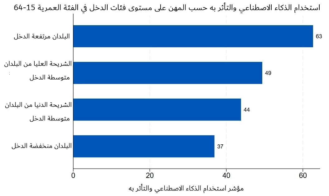 استخدام الذكاء الاصطناعي والتأثر به حسب المهن على مستوى فئات الدخل في الفئة العمرية 15-64 