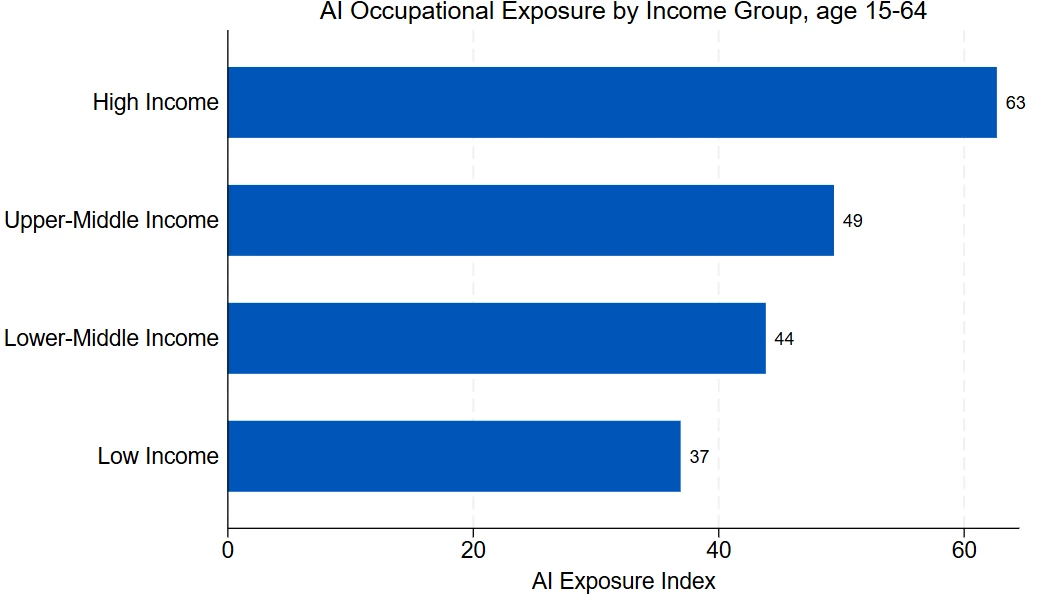 AI Occupational Exposure by Country Income Group