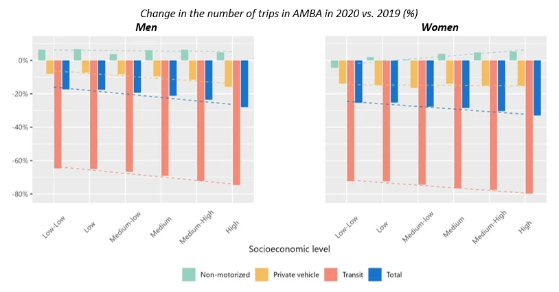 Change in the number of trips made by women and men in the Buenos Aires Metropolitan Area in 2019 versus 2020