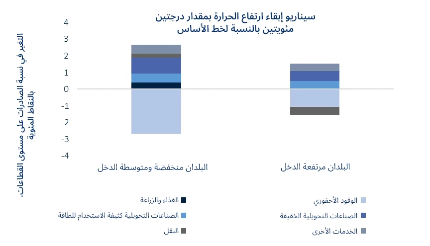 سياسات تغير المناخ والتخفيف من آثاره تعيد توزيع المزايا النسبية في الوقت الراهن.