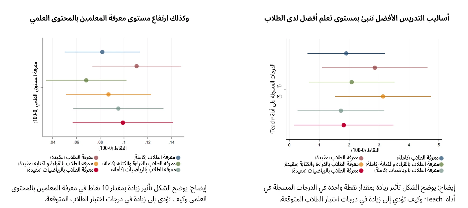 أساليب التدريس الأفضل تنبئ بمستوى تعلم أفضل لدى الطلاب