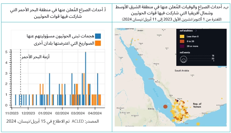 الشكل 1: زادت الهجمات المُعلَن عنها في منطقة البحر الأحمر بشكل ملحوظ منذ بداية الصراع في الشرق الأوسط