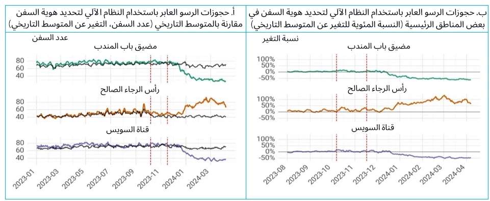 الشكل 2: أدت الهجمات التي استهدفت السفن في البحر الأحمر إلى اضطراب عمليات الشحن التجاري منذ ديسمبر 2023