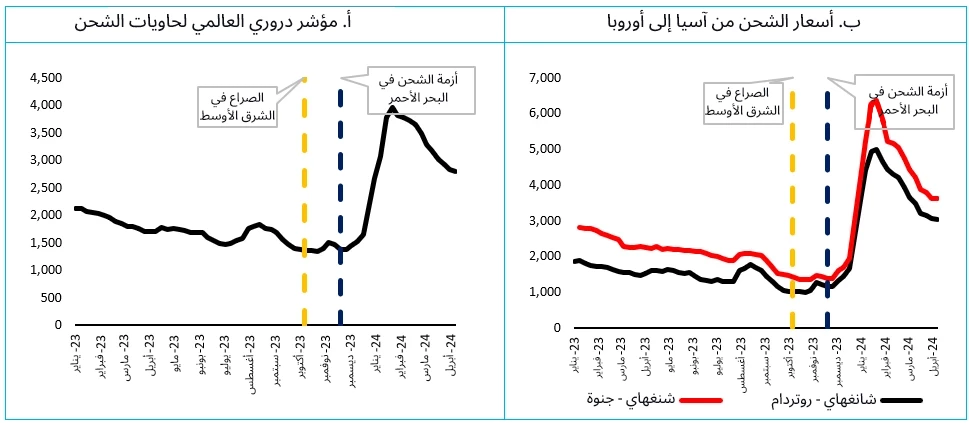 الشكل 5: شهدت الأسعار العالمية لشحن الحاويات ارتفاعاً كبيراً، لاسيما على طول الطرق التي تعبر البحر الأحمر