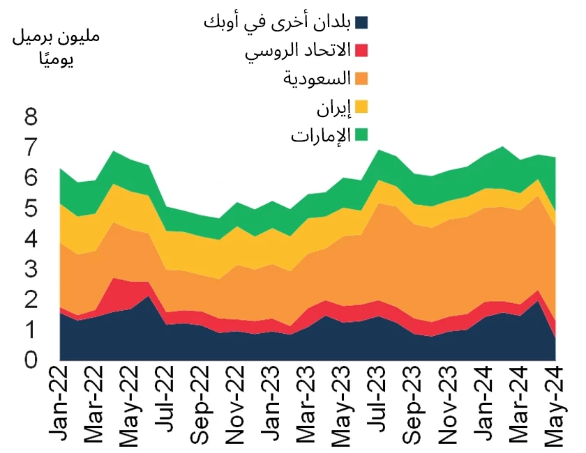 الشكل 2: زيادة خفض إنتاج النفط بحسب قرارات أوبك