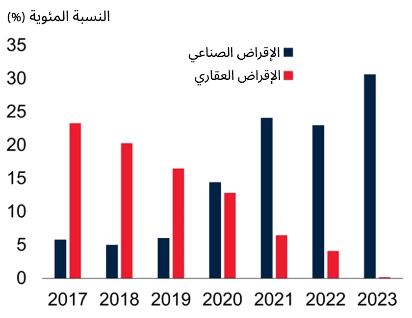 الشكل 3: زيادة الإقراض للقطاع الصناعي في الصين