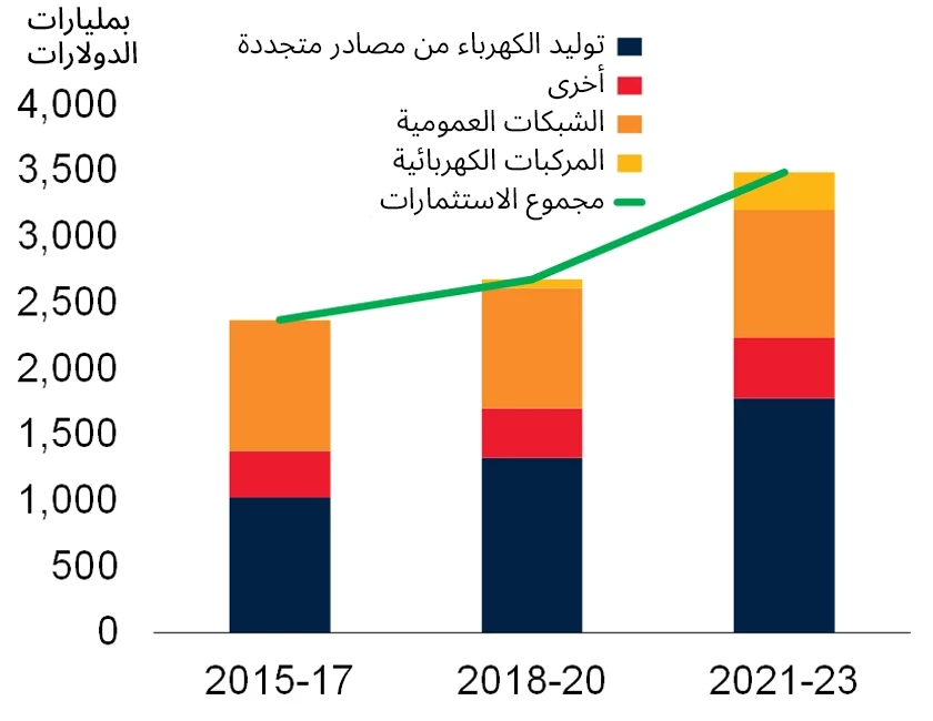 الشكل 4: زيادة الاستثمار في الطاقة النظيفة