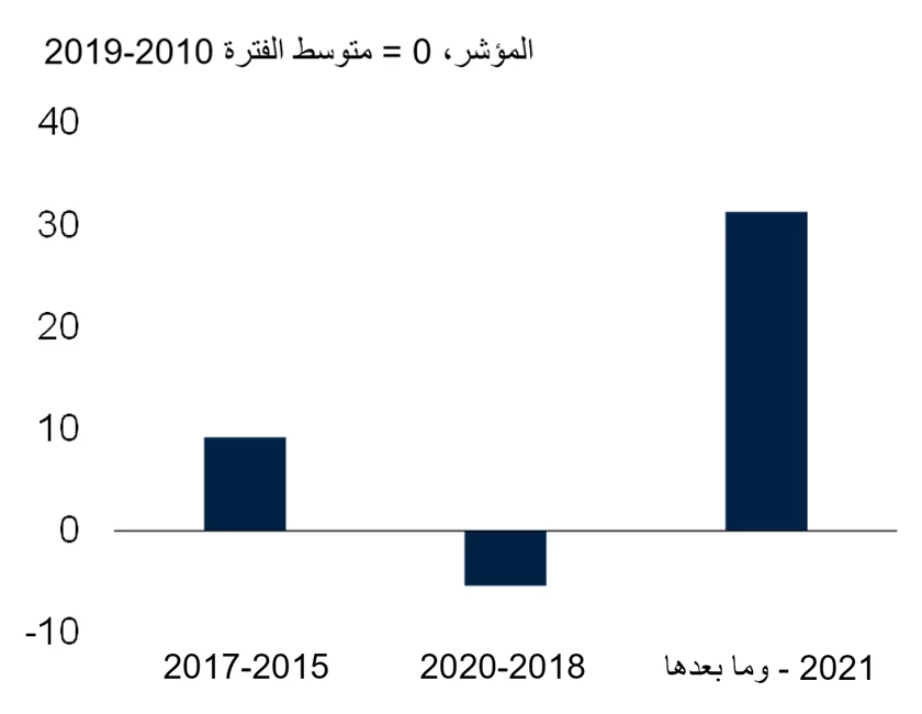 الشكل 5: تصاعد المخاطر الجيوسياسية