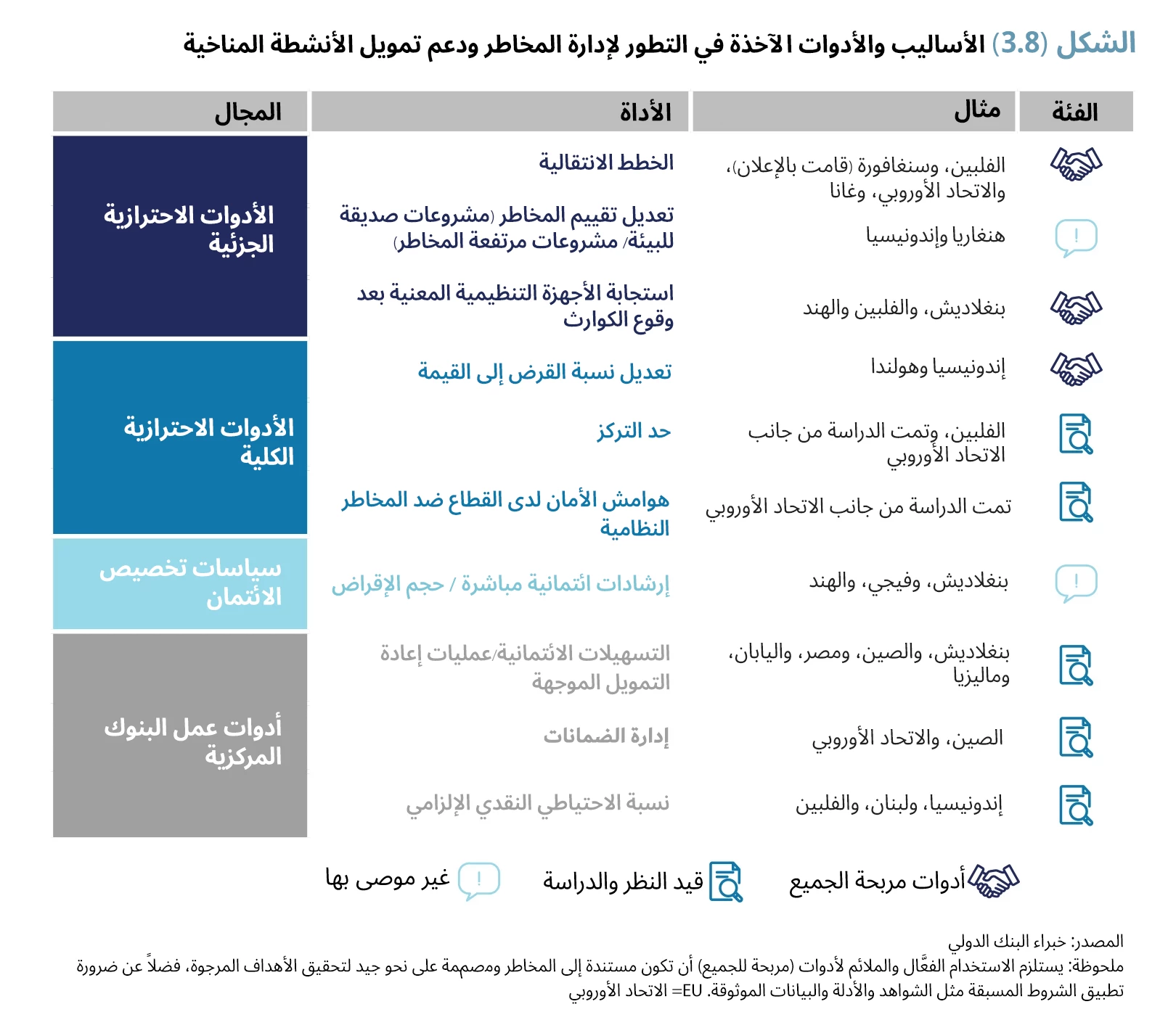 تدفقات التمويل العالمية للأنشطة المناخية حسب نوع المصدر