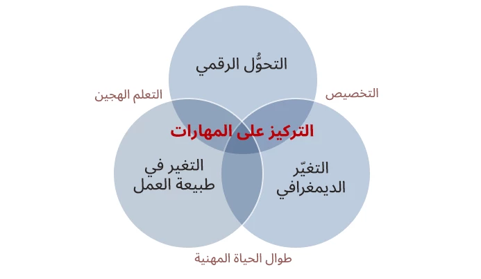 التعديلات التي تتطلبها أنظمة التعليم والتدريب لمواكبة الاتجاهات العالمية الكبرى