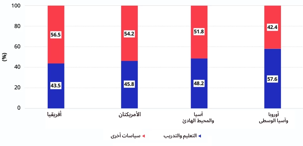 تدابير التعليم والتدريب كنسبة مئوية من جميع الإجراءات التدخلية لتشغيل الشباب في 65 بلداً، حسب المنطقة