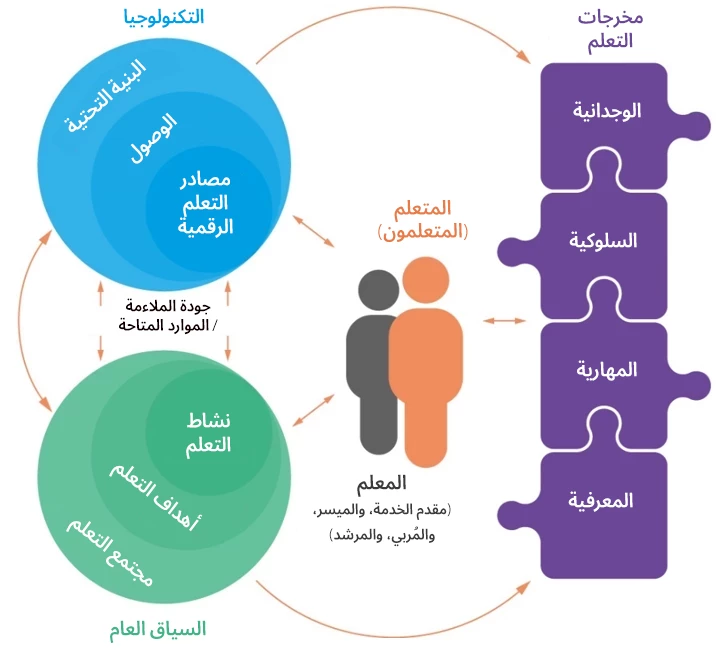 التعلم كنتيجة للتفاعلات بين البشر والآلات والعوامل السياقية