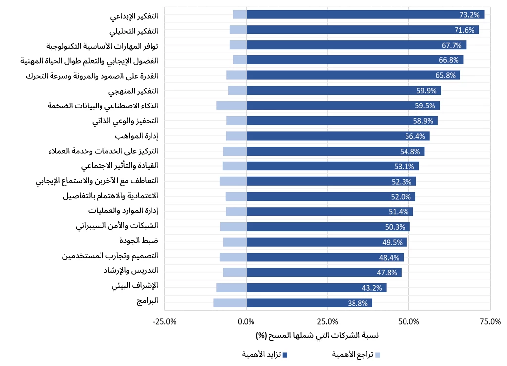 نسبة المنظمات التي شملها المسح والتي ترى أن أهمية المهارات تزداد أو تتناقص، مرتبة حسب صافي الفرق