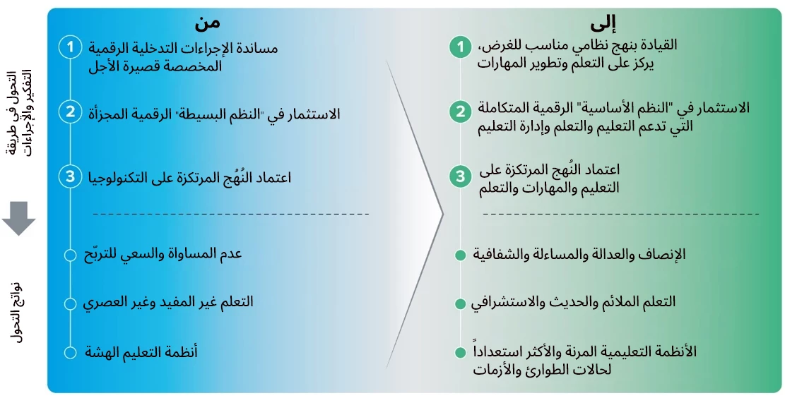 اعتماد التحولات الرئيسية في طريقة التفكير من أجل التحولات الرقمية في التعليم وتنمية المهارات