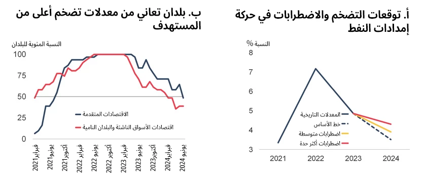 سيناريوهات التضخم والمستهدفات