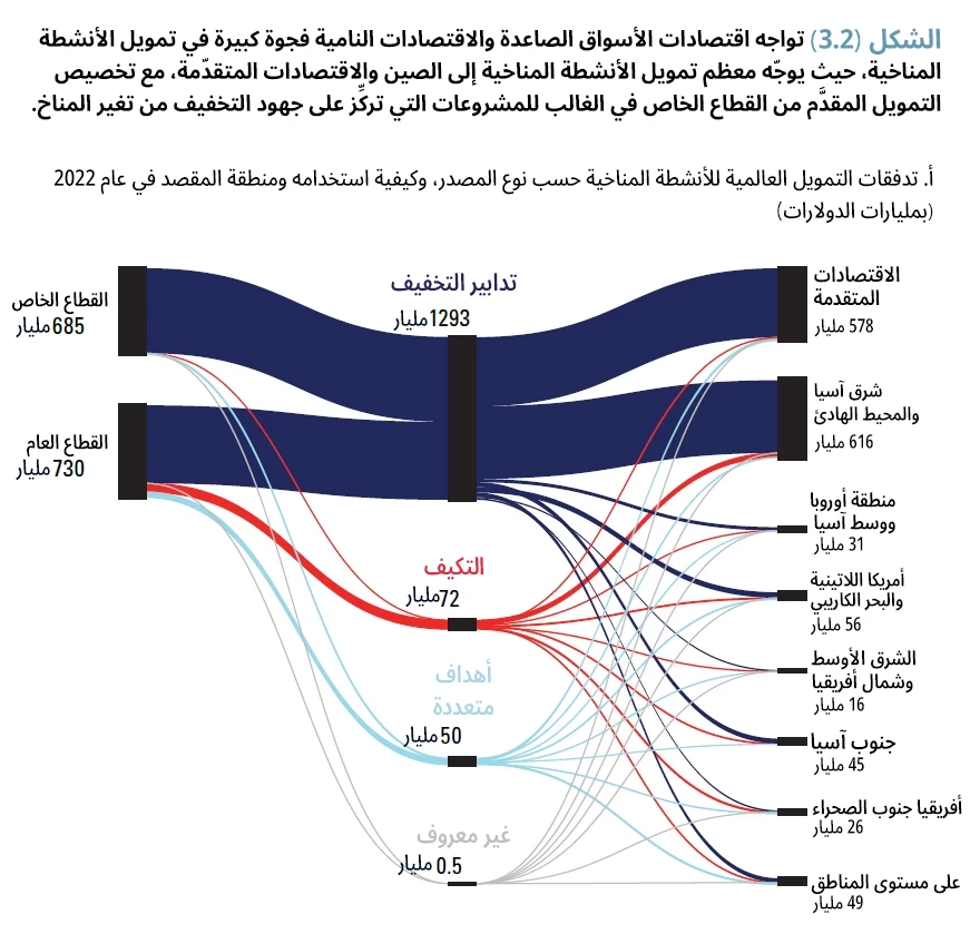 تواجه اقتصادات الأسواق الصاعدة والاقتصادات النامية فجوة كبيرة في تمويل الأنشطة المناخية