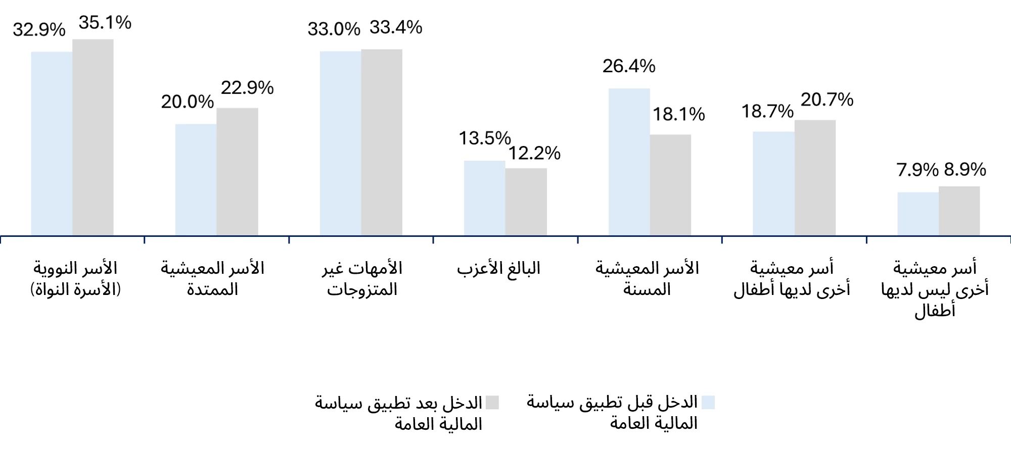 معدلات الفقر قبل وبعد تطبيق سياسة المالية العامة وفقاً للفئة الديمغرافية للأسر المعيشية 