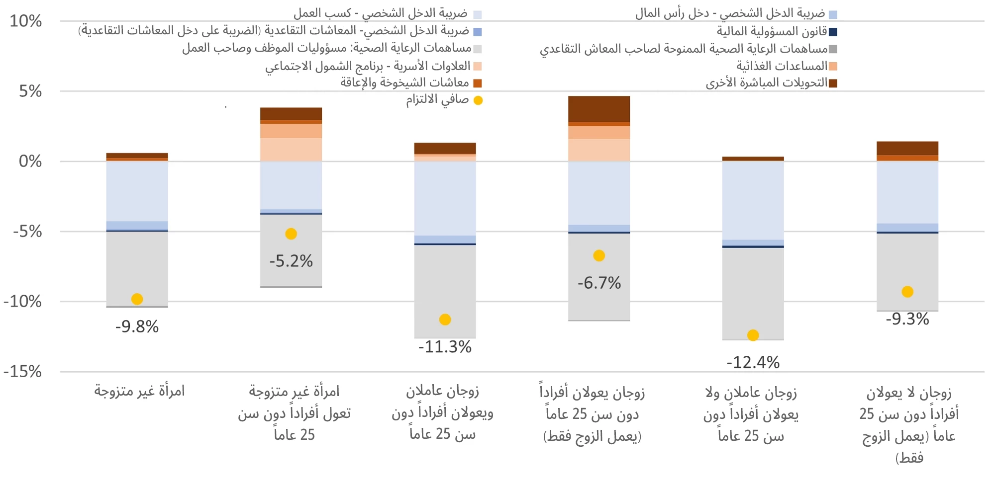 أثر سياسات المالية العامة المباشرة على فئات مختارة من الأسر المعيشية