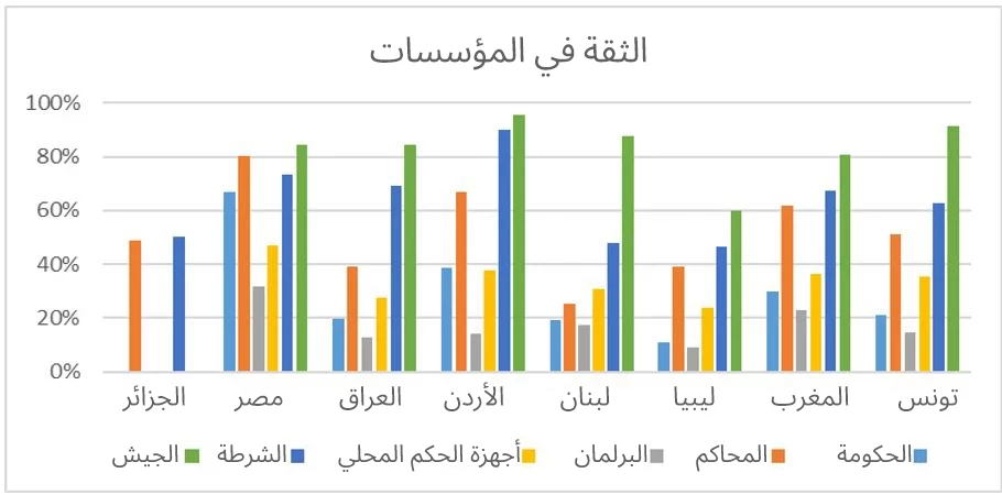 الثقة في المؤسسات