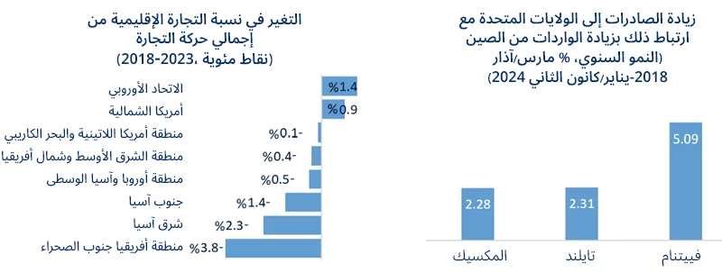 التجارة البينية وغير المباشرة في المنطقة تساعد على التعويض عن تراجع حركة التجارة المباشرة بين الكتل الكبرى